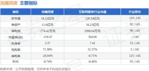 浩瀚深度周漲幅10.71%，主力資金凈流入2027.16萬元，網絡與信息安全軟件開發板塊表現亮眼